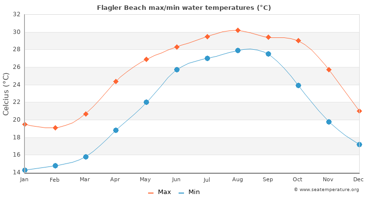 water temp flagler beach fl