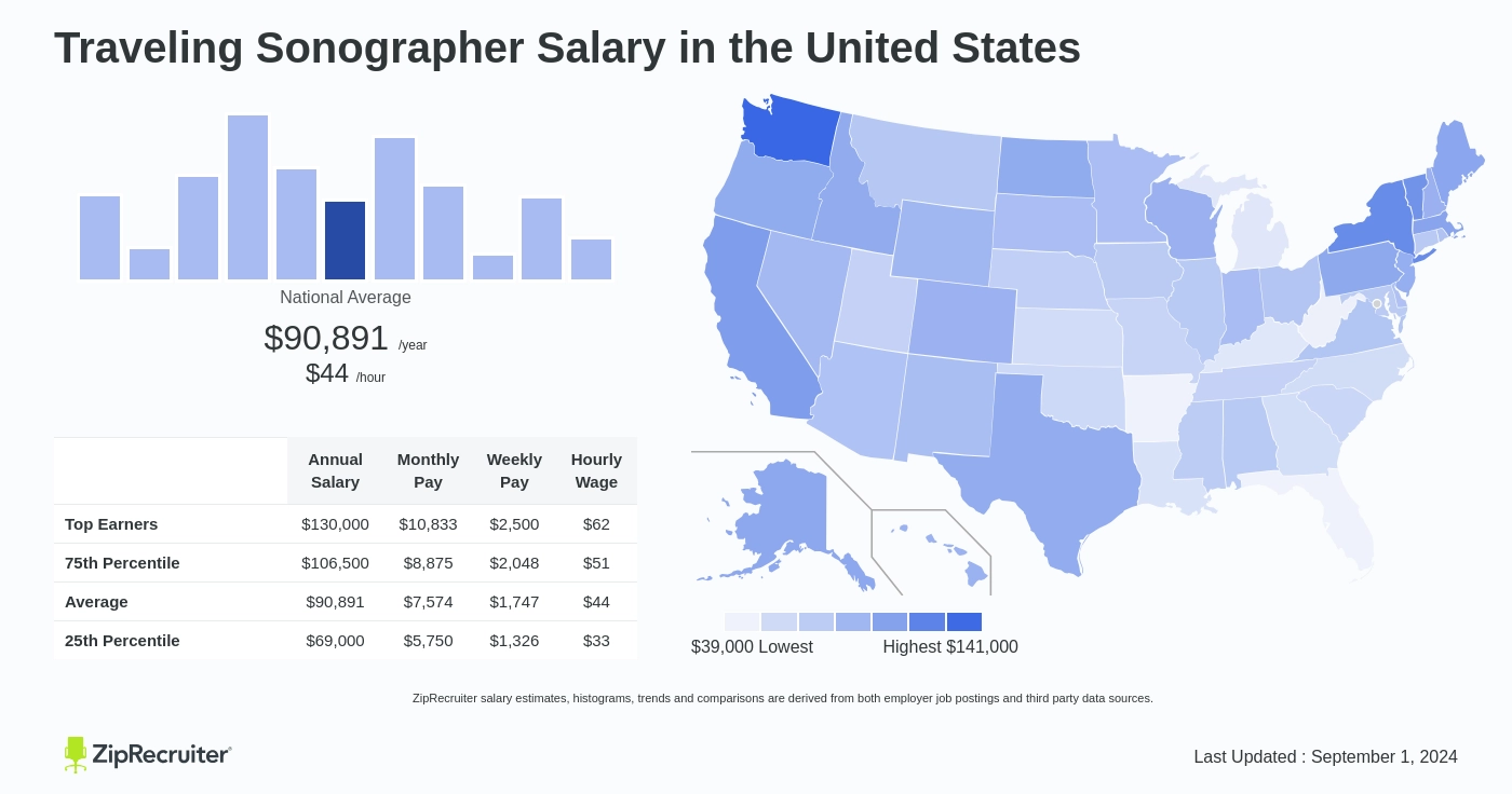 travel sonographer salary