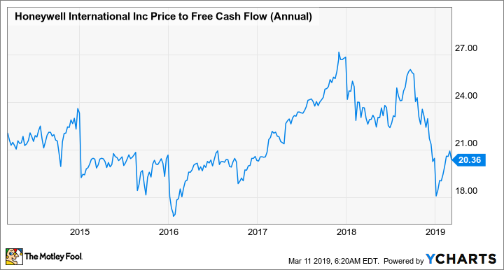 honeywell stock