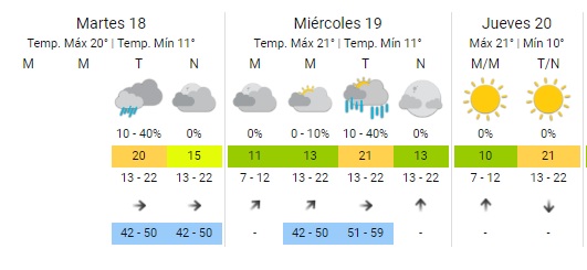 clima de 10 días para la eliana