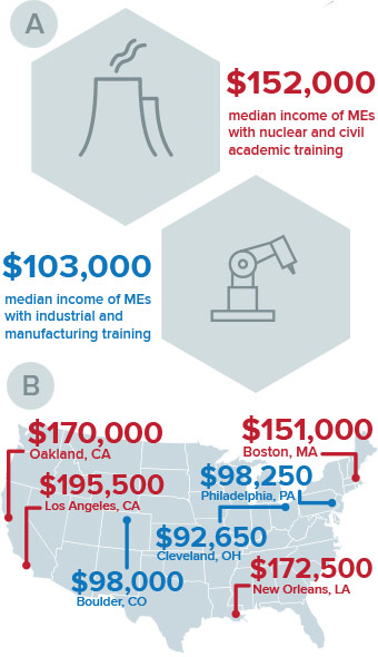 mep engineer salary