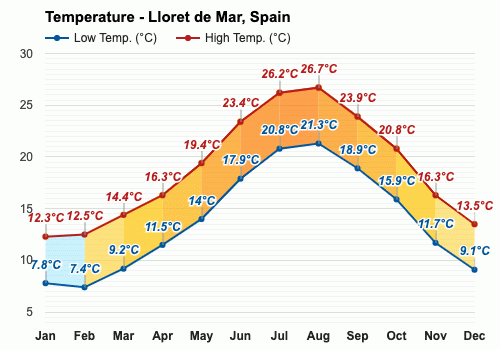 lloret de mar weather october