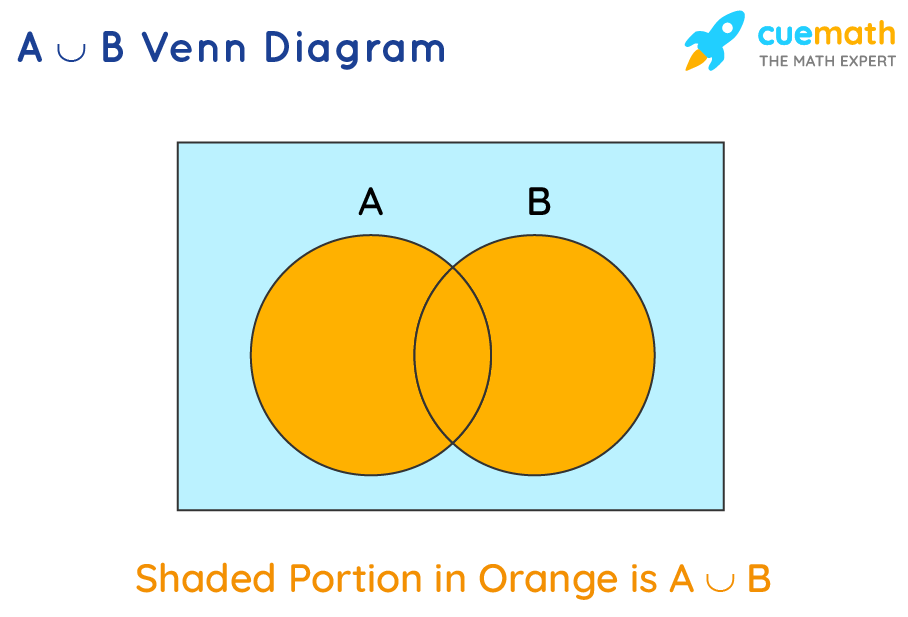 venn diagram for aub