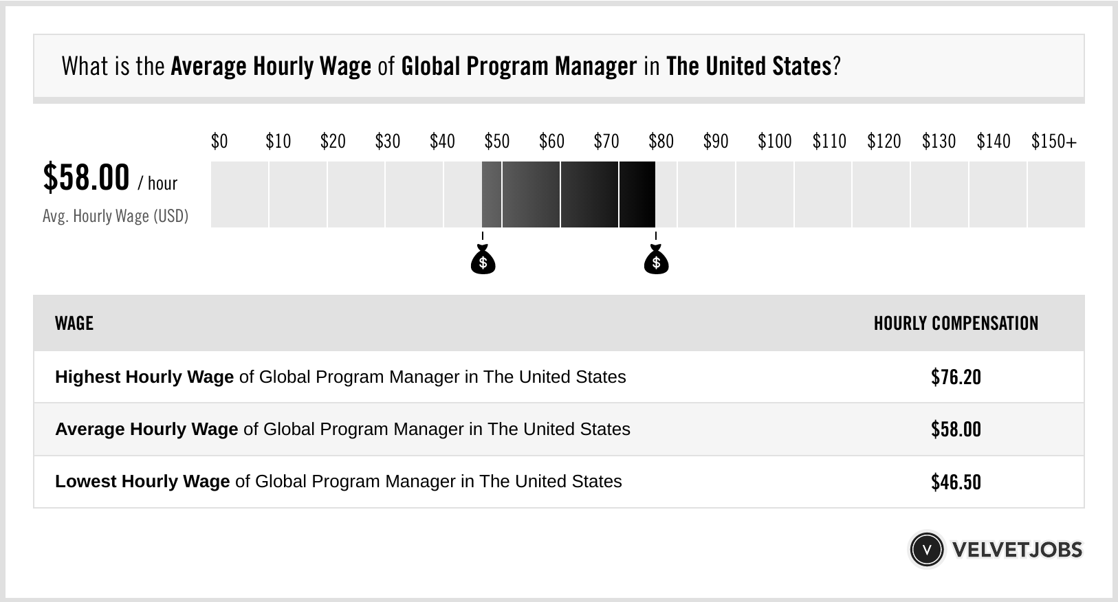 global program manager salary