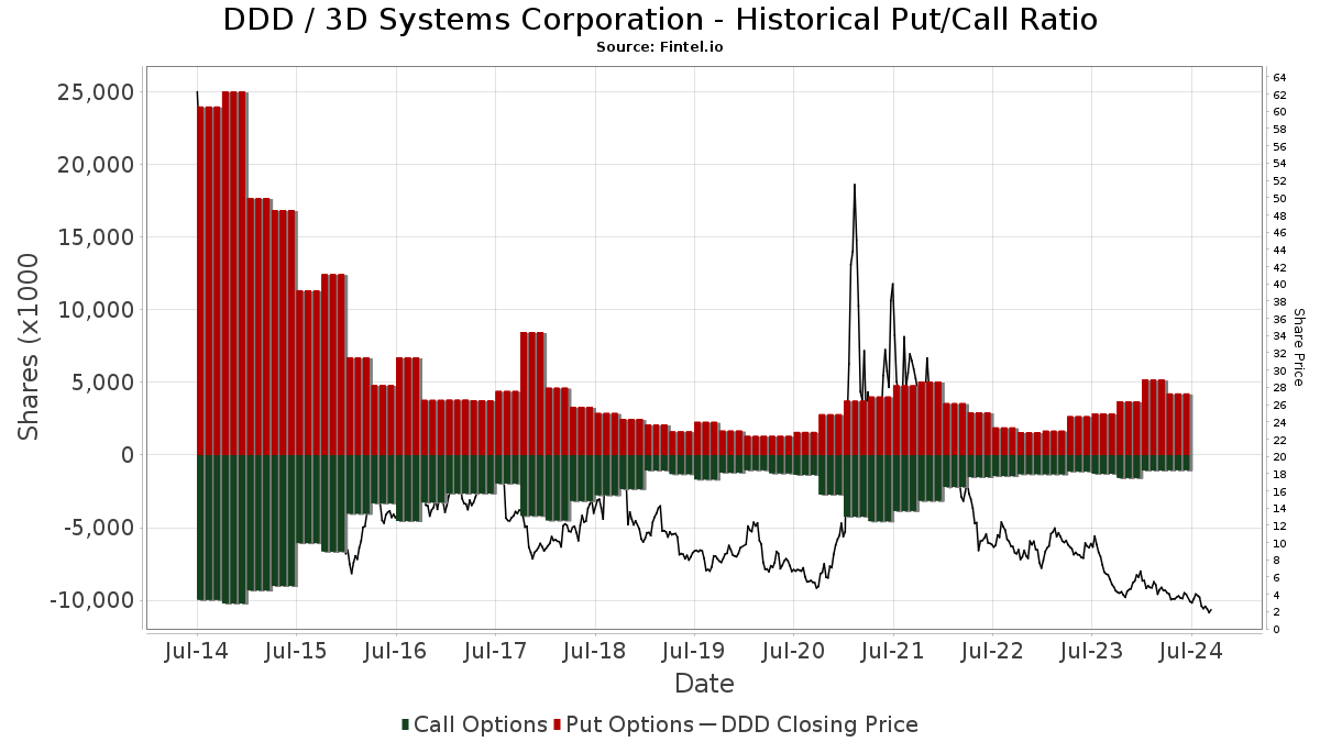 3d systems stock price