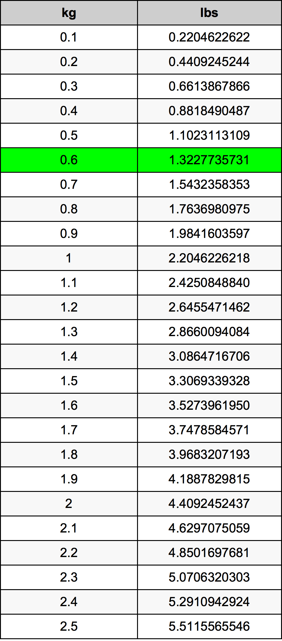 1.6 kg en lbs