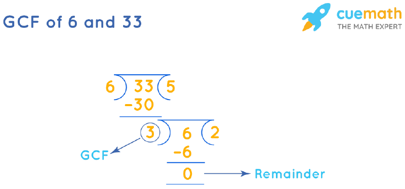 gcf of 33