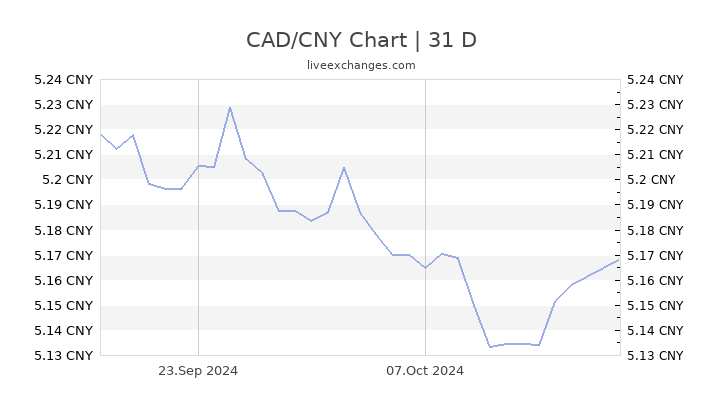 900 usd to cad