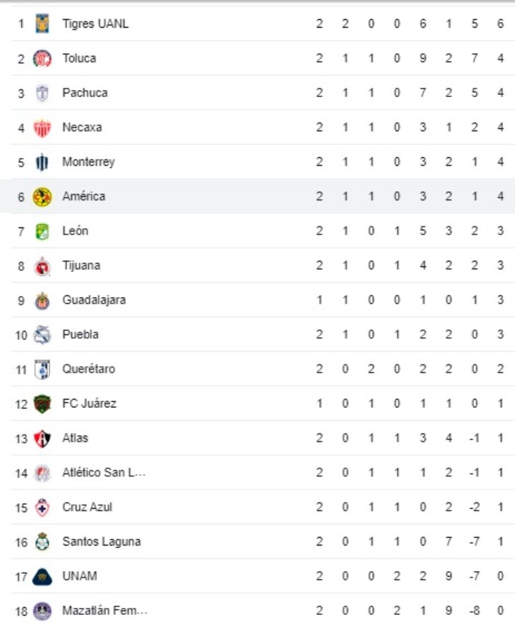 resultados de la liga femenil