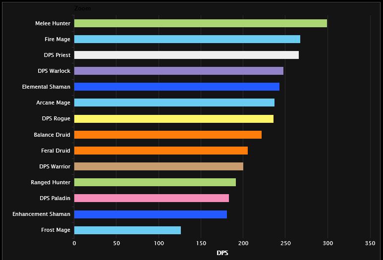 warcraft dps rankings