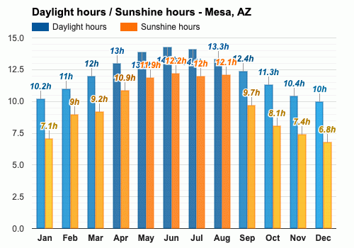 what is the temp in mesa az