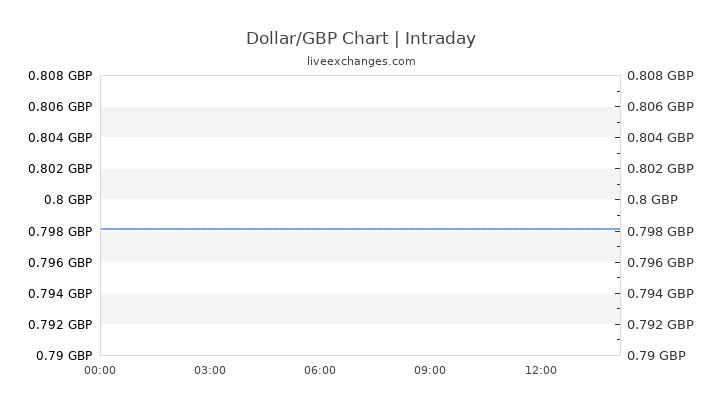 350usd to gbp