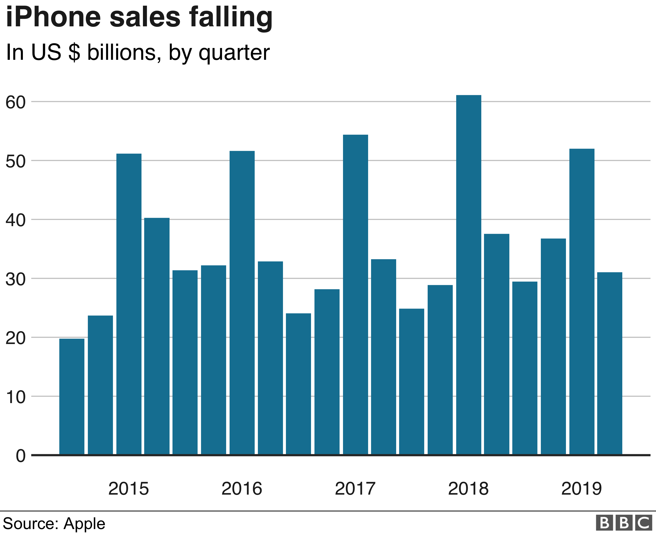 iphone sales