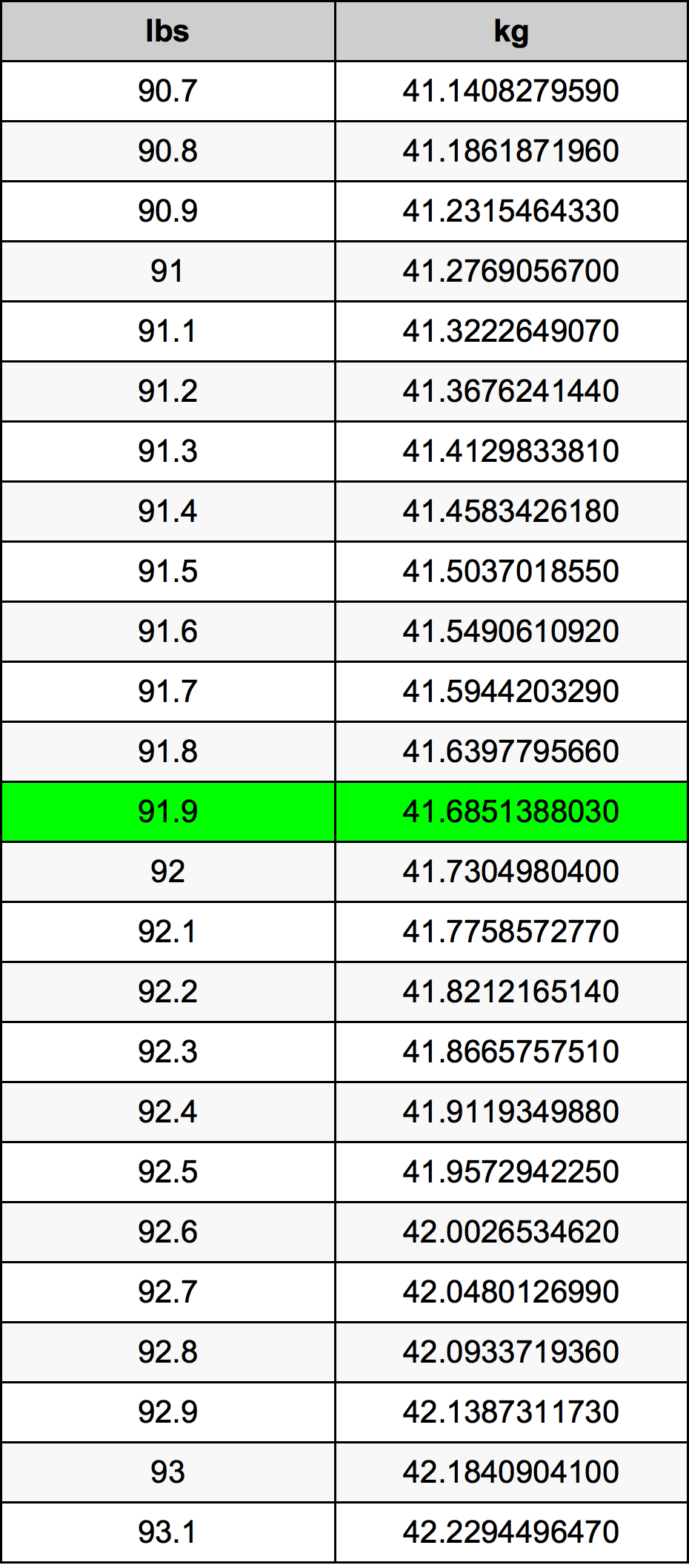 91 pounds in kg