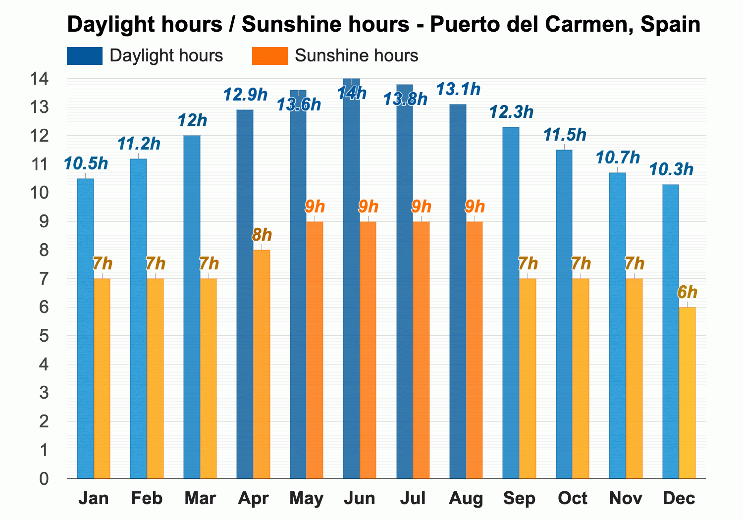 weather forecast in puerto del carmen lanzarote