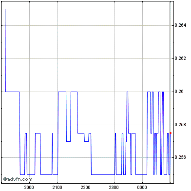 syr share price asx