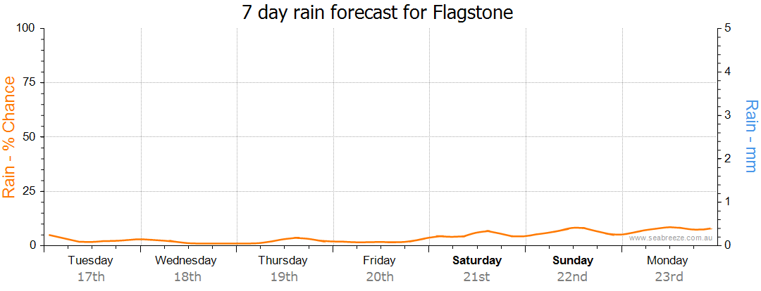 flagstone weather