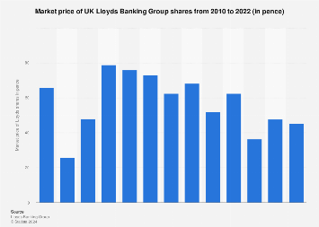 price of lloyds tsb shares