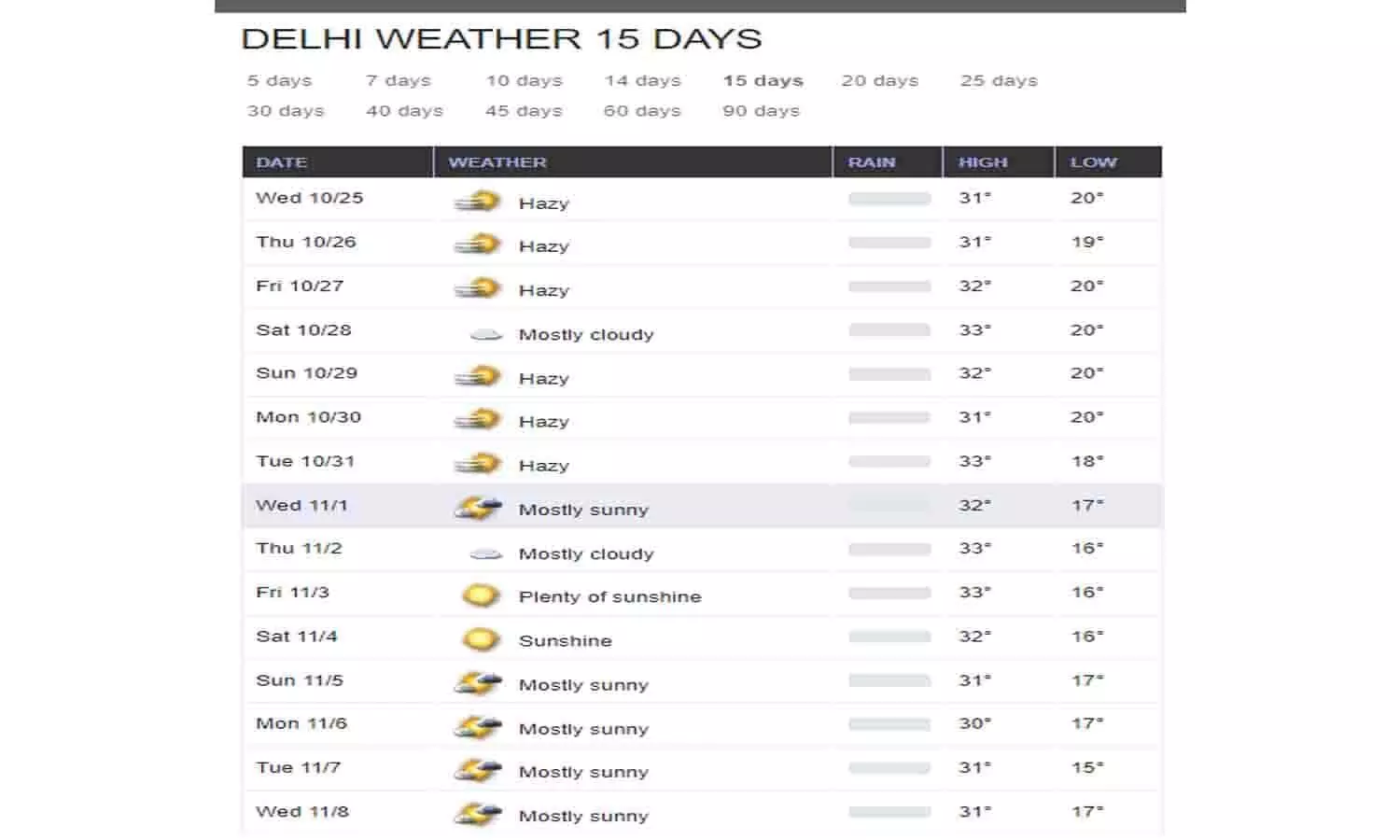 accuweather delhi for next 15 days