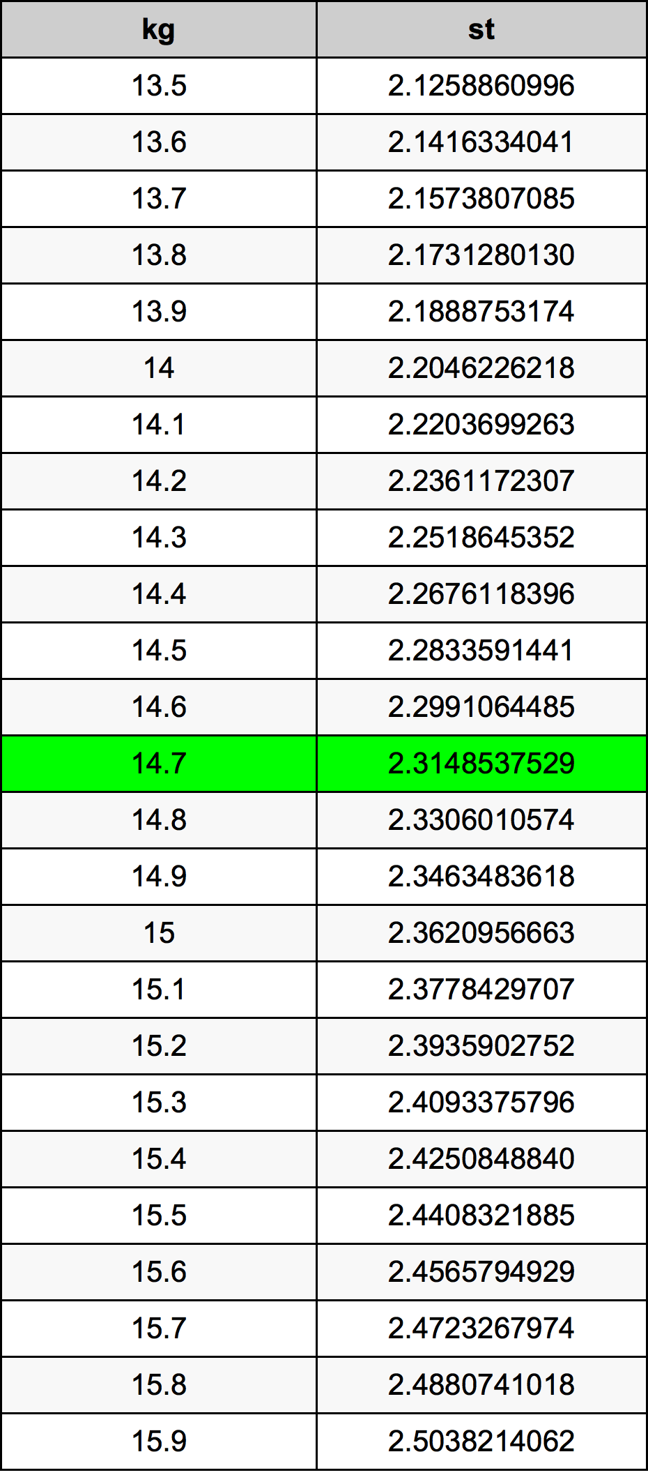 14.7 stone in kg