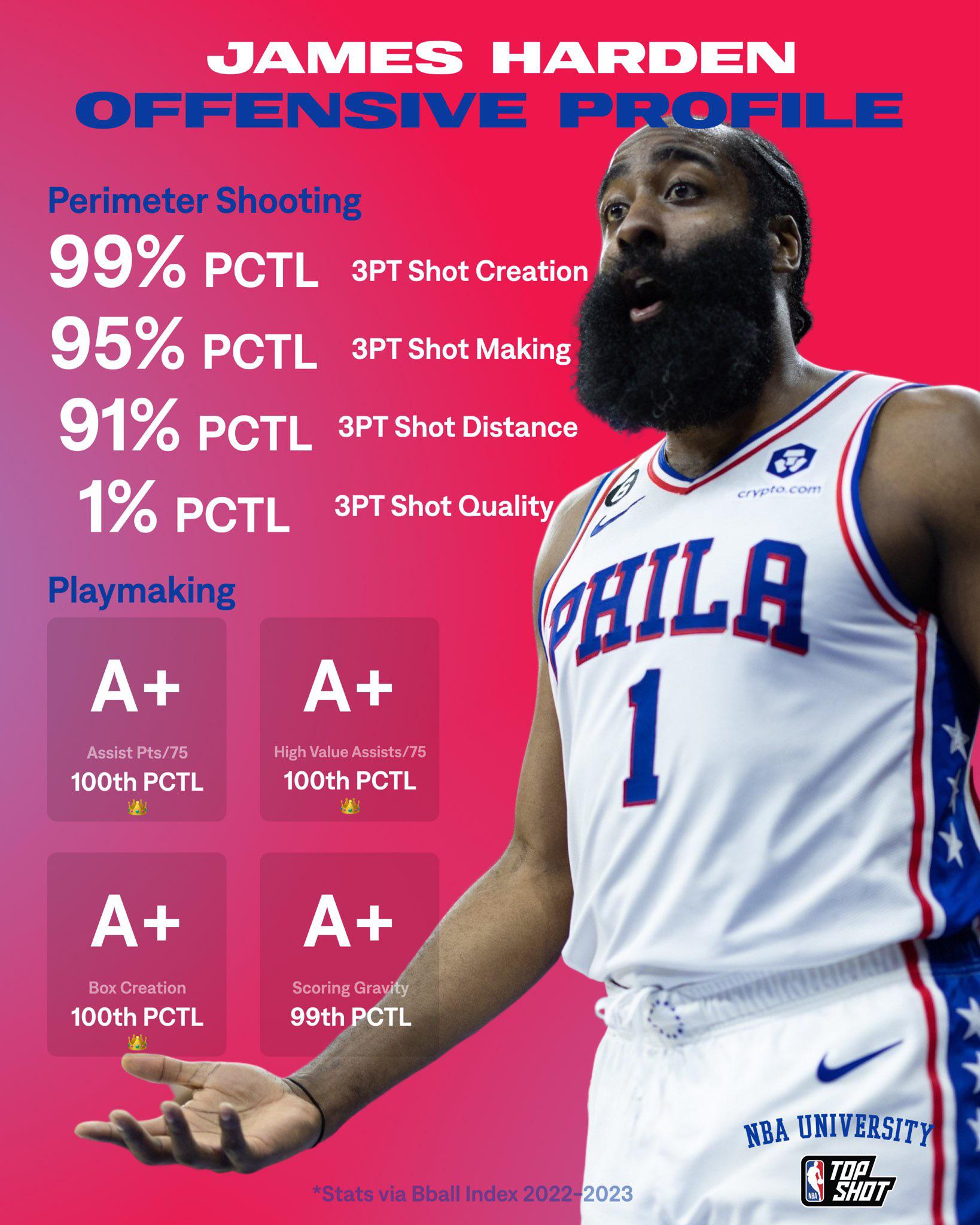 james harden stats