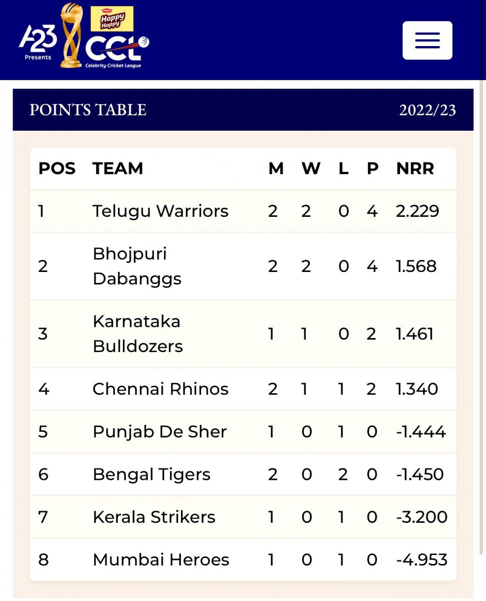 telugu warriors match scorecard