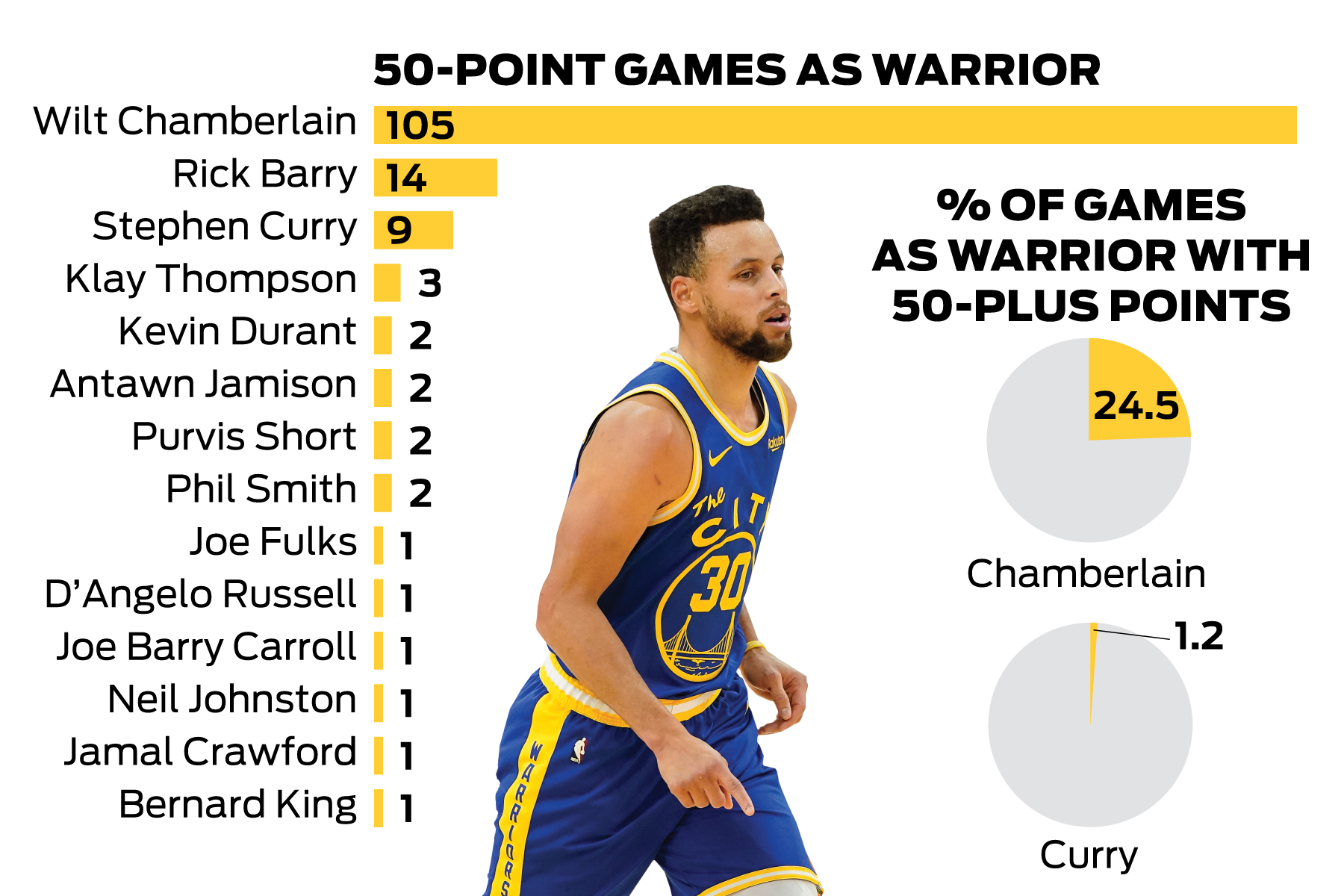 curry all time points