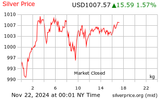 silver price us dollars