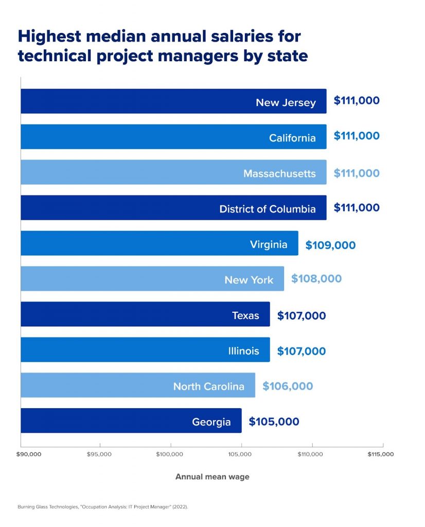 how much does a project manager make