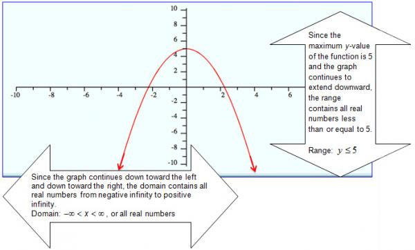 domain and range in a parabola