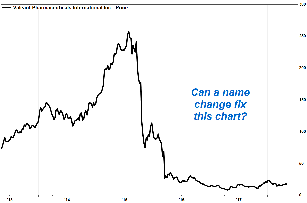 valeant pharma stock