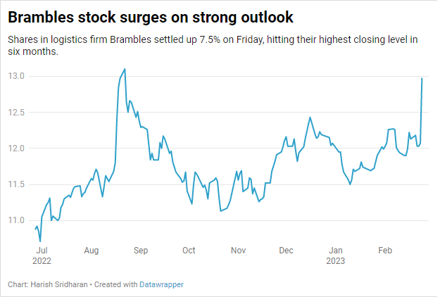 brambles industries share price