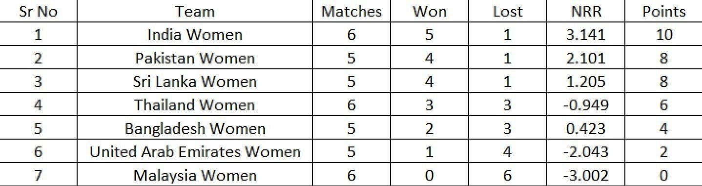 w asia cup 2022 points table