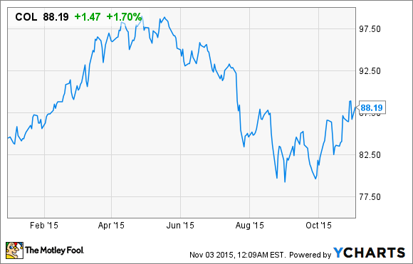 collins aerospace stock