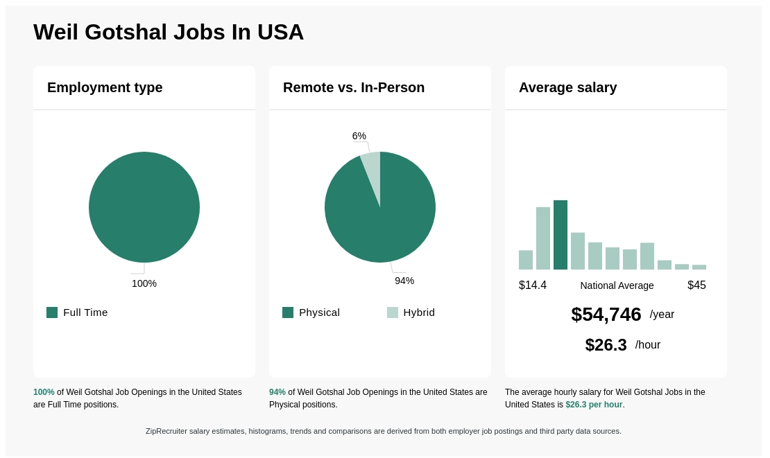 weil gotshal & manges salary