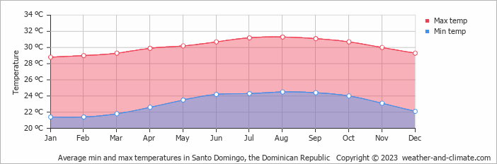 temperature dominican republic november