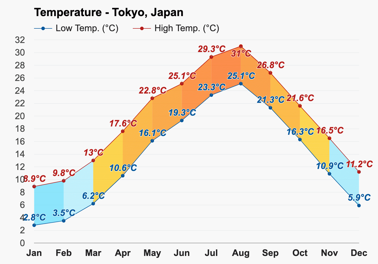 tokyo monthly weather