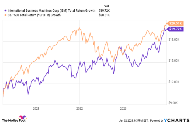 international business machines corp stock