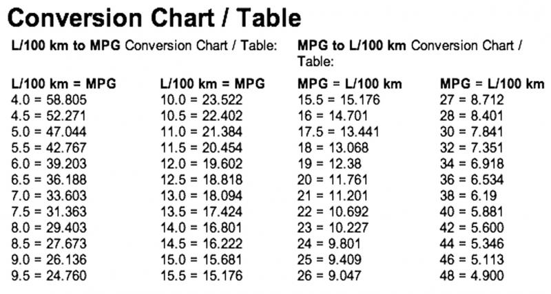 47 mpg to l 100km