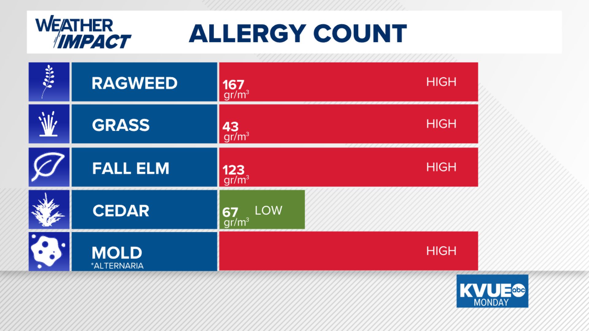 allergy count today