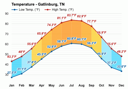 weather for gatlinburg tennessee in may