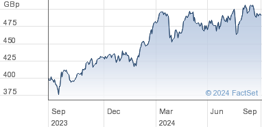 aviva plc share price