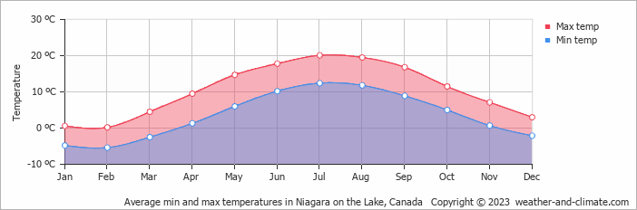 weather network niagara on the lake