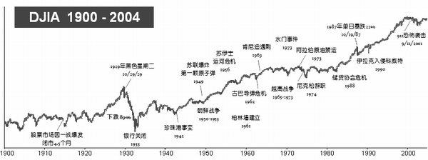 杜瓊斯指數