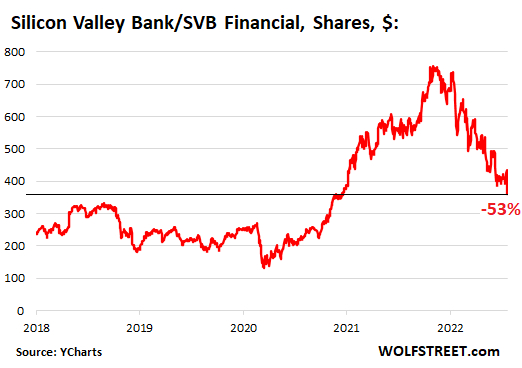 silicon valley bank ticker