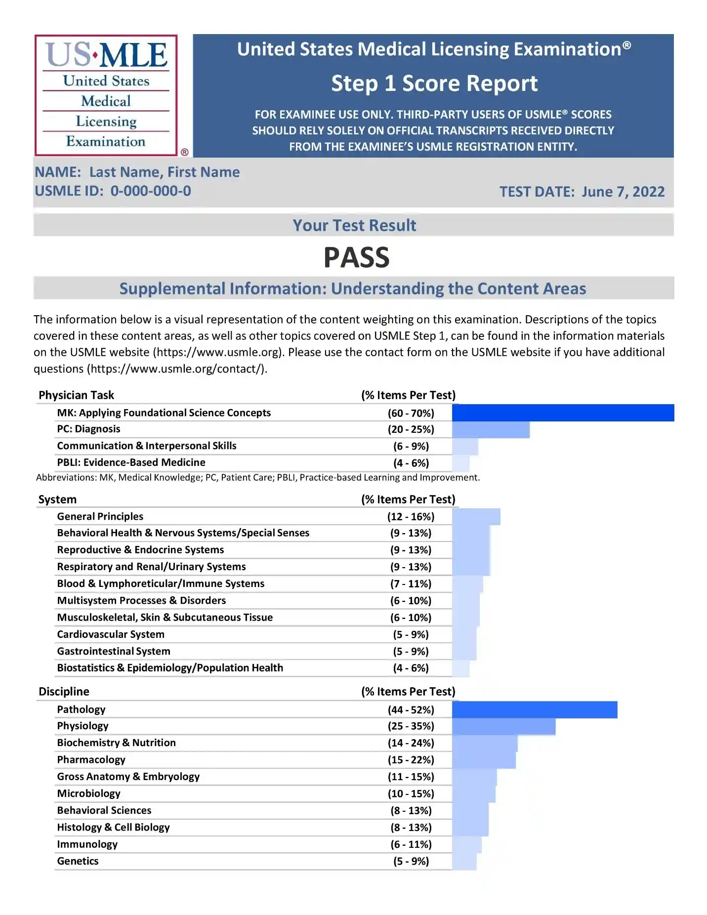 usmle step 1 subjects distribution