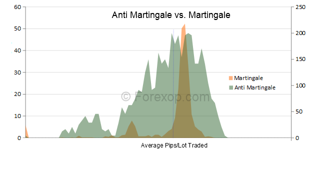 reverse martingale strategy forex