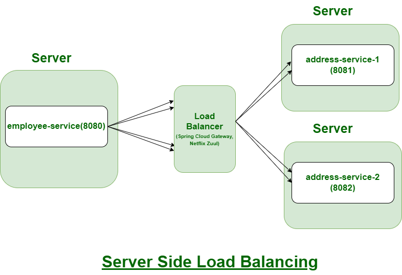 spring cloud loadbalancer