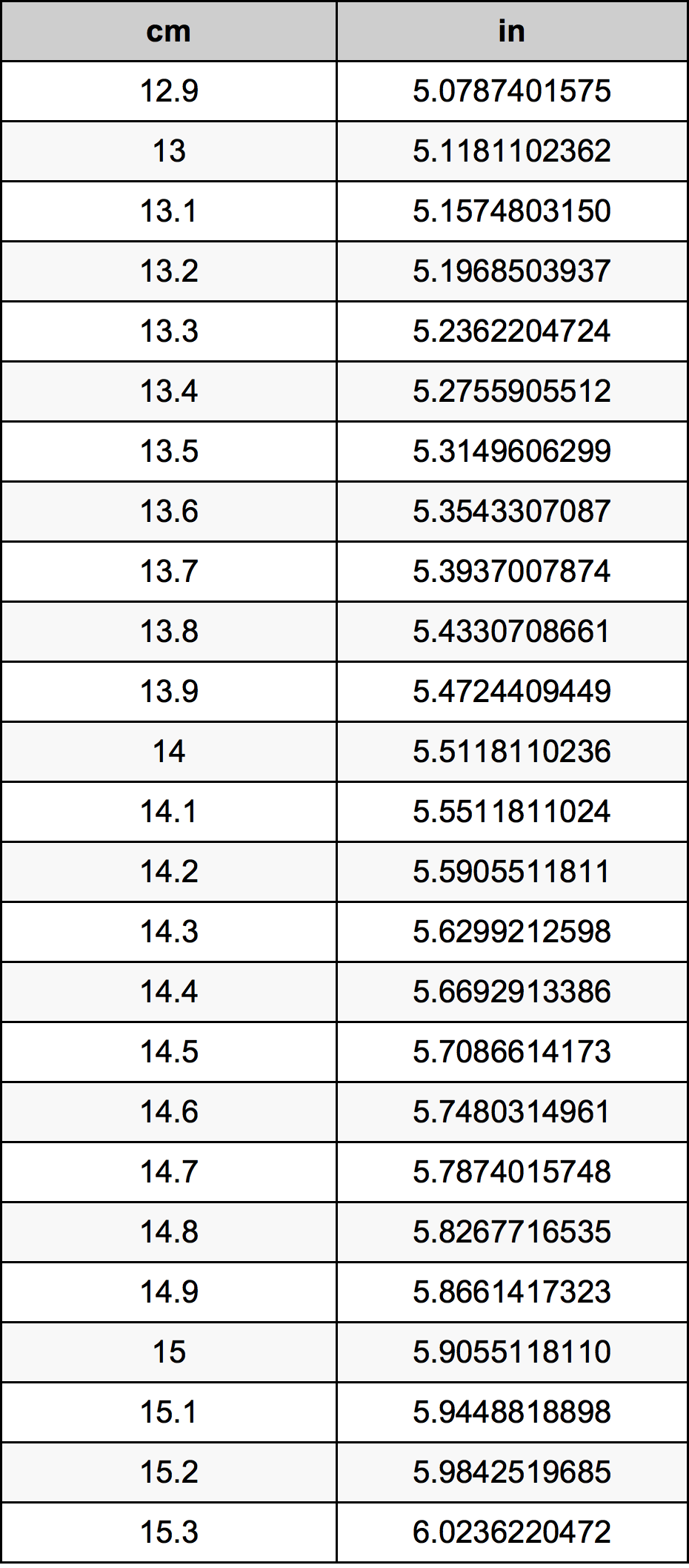 convert 14 cm to inches