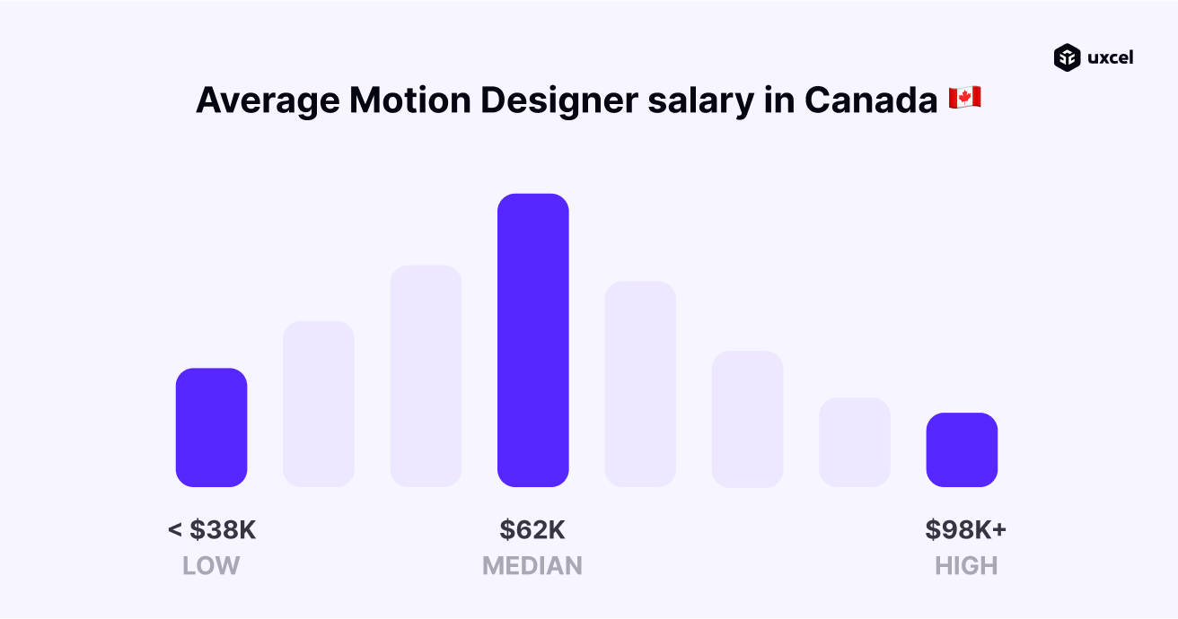 animator salary canada